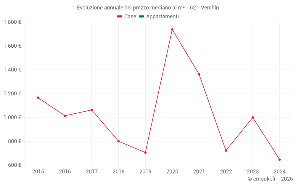 Evoluzione annuale del prezzo mediano al m² - 62 - Verchin