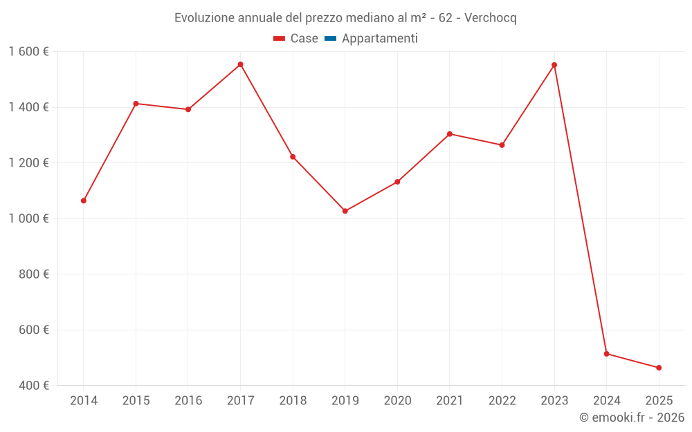 Evoluzione annuale del prezzo mediano al m² - 62 - Verchocq
