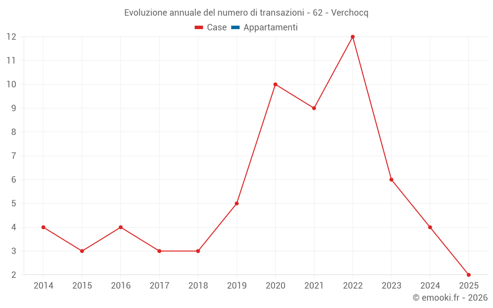 Evoluzione annuale del numero di transazioni - 62 - Verchocq