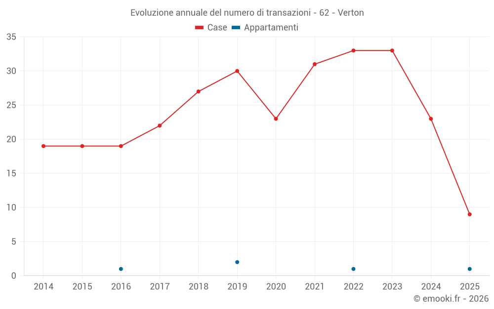 Evoluzione annuale del numero di transazioni - 62 - Verton