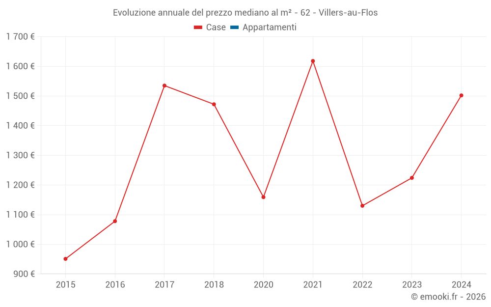 Evoluzione annuale del prezzo mediano al m² - 62 - Villers-au-Flos