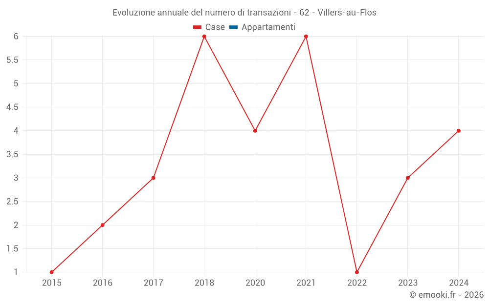 Evoluzione annuale del numero di transazioni - 62 - Villers-au-Flos