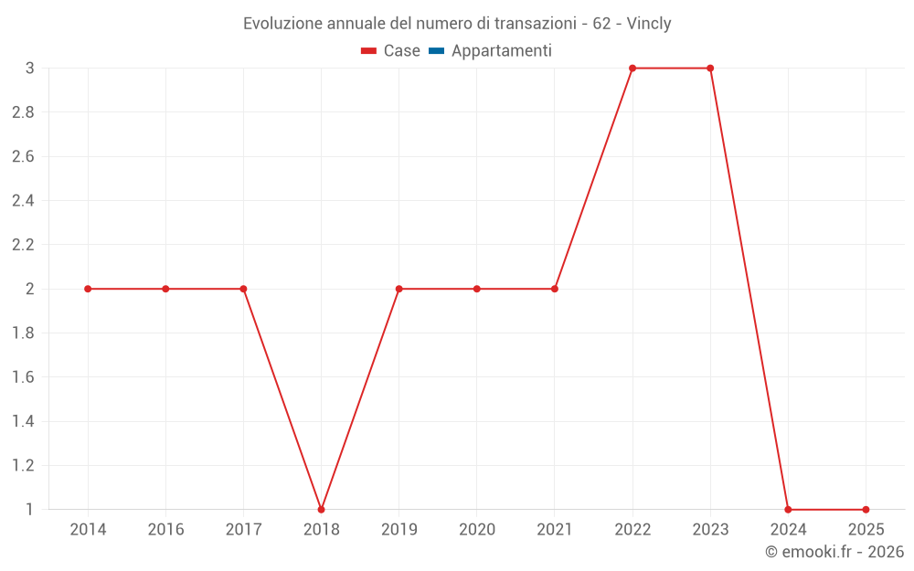 Evoluzione annuale del numero di transazioni - 62 - Vincly