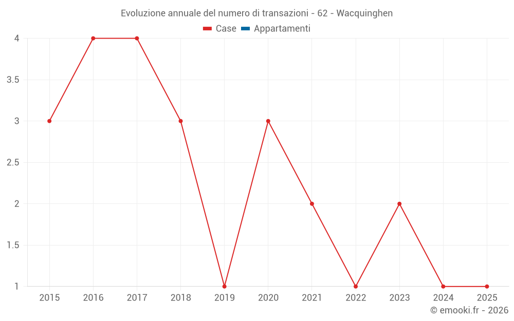 Evoluzione annuale del numero di transazioni - 62 - Wacquinghen