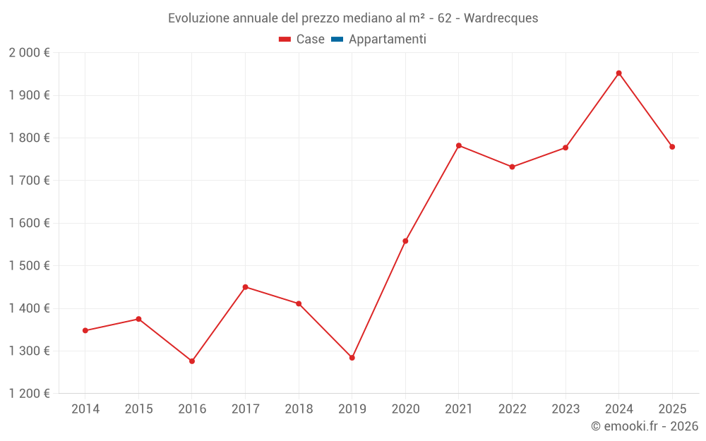 Evoluzione annuale del prezzo mediano al m² - 62 - Wardrecques