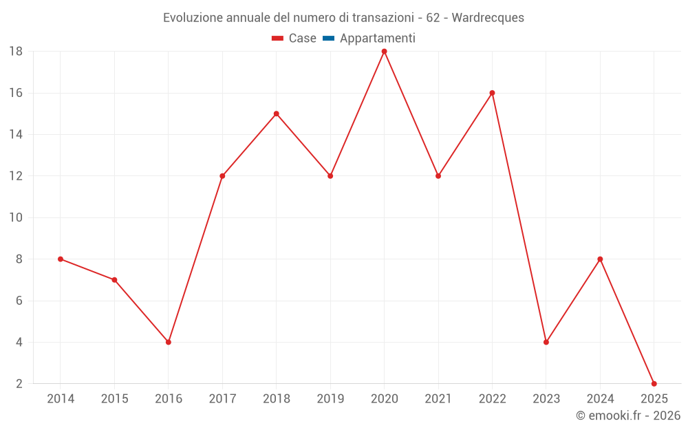 Evoluzione annuale del numero di transazioni - 62 - Wardrecques