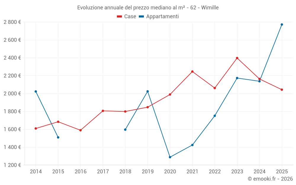 Evoluzione annuale del prezzo mediano al m² - 62 - Wimille