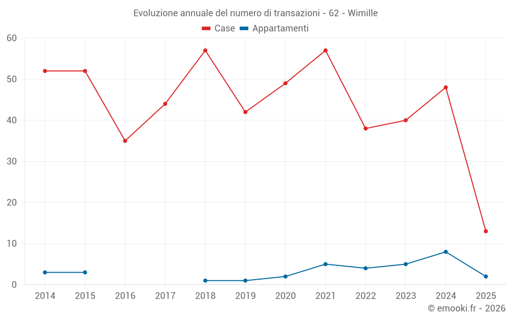 Evoluzione annuale del numero di transazioni - 62 - Wimille