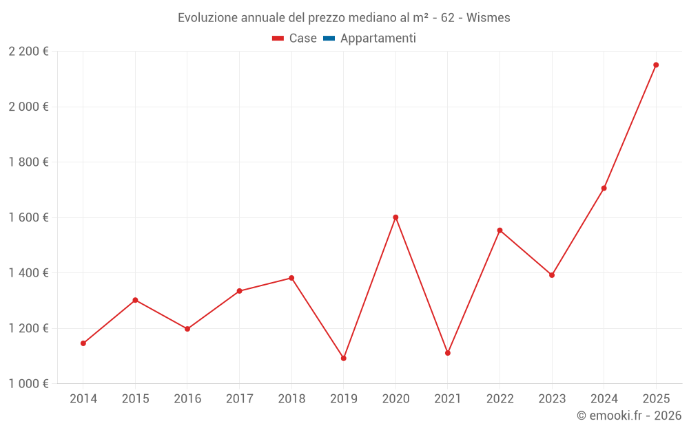 Evoluzione annuale del prezzo mediano al m² - 62 - Wismes