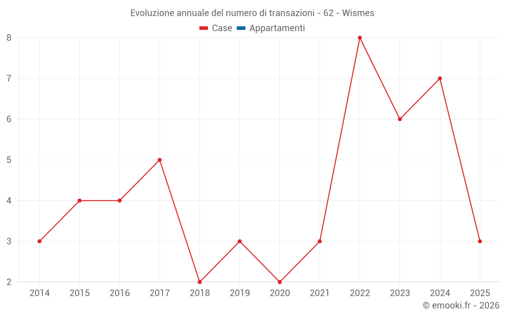 Evoluzione annuale del numero di transazioni - 62 - Wismes