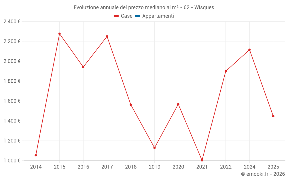 Evoluzione annuale del prezzo mediano al m² - 62 - Wisques