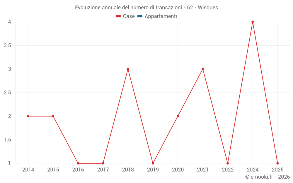 Evoluzione annuale del numero di transazioni - 62 - Wisques