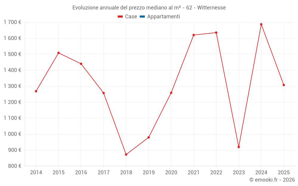 Evoluzione annuale del prezzo mediano al m² - 62 - Witternesse