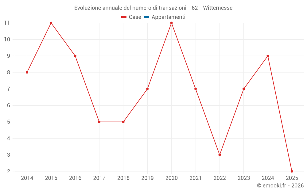 Evoluzione annuale del numero di transazioni - 62 - Witternesse