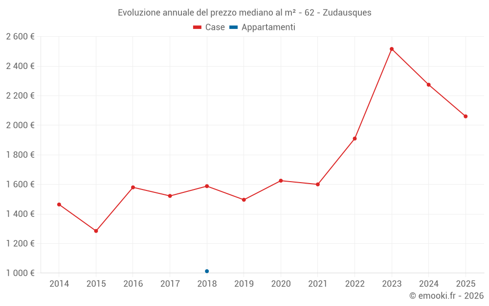 Evoluzione annuale del prezzo mediano al m² - 62 - Zudausques