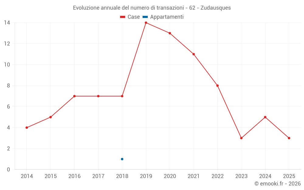 Evoluzione annuale del numero di transazioni - 62 - Zudausques