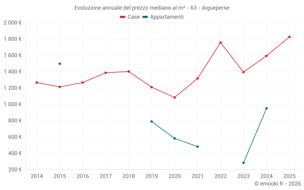 Evoluzione annuale del prezzo mediano al m² - 63 - Aigueperse