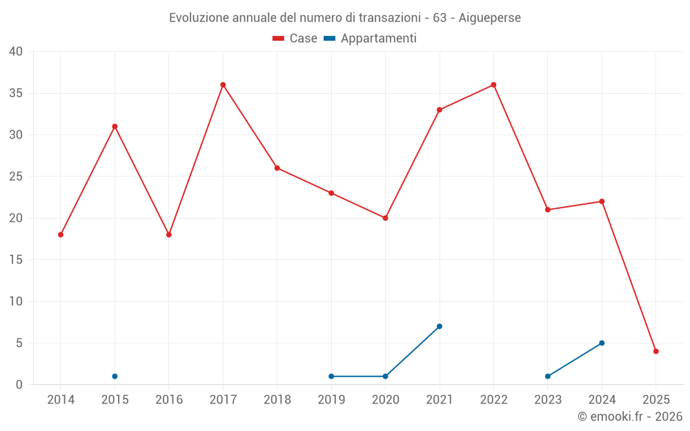 Evoluzione annuale del numero di transazioni - 63 - Aigueperse