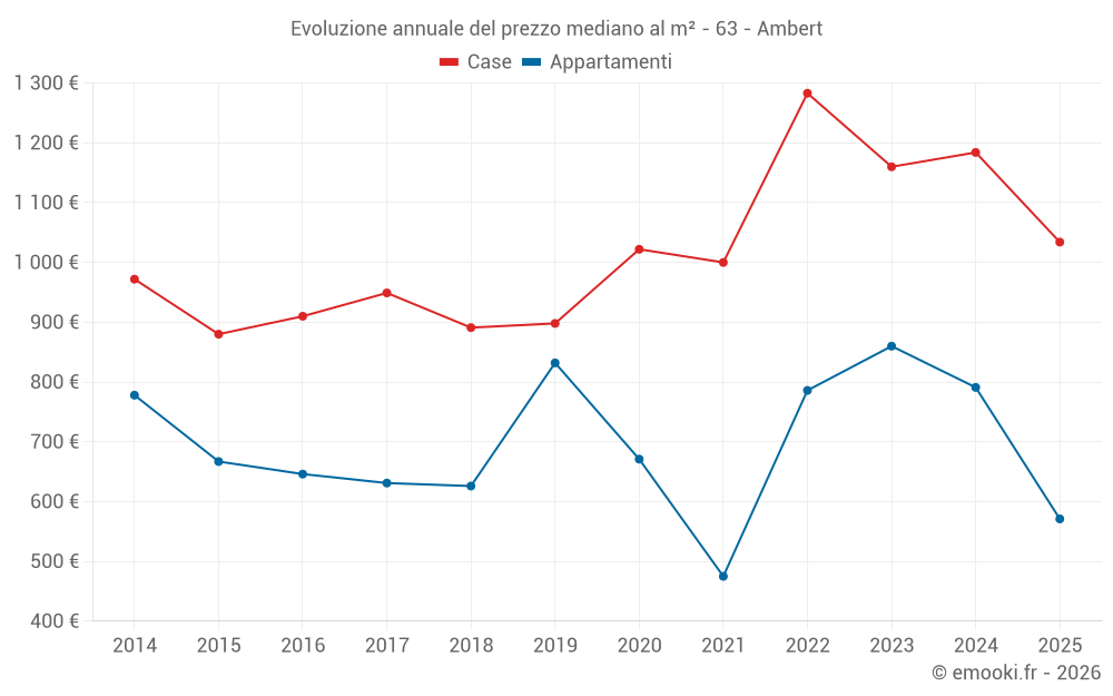 Evoluzione annuale del prezzo mediano al m² - 63 - Ambert