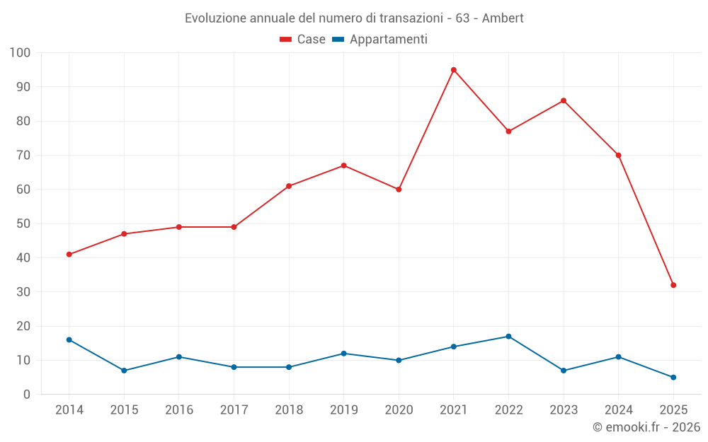 Evoluzione annuale del numero di transazioni - 63 - Ambert