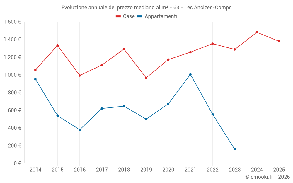 Evoluzione annuale del prezzo mediano al m² - 63 - Les Ancizes-Comps