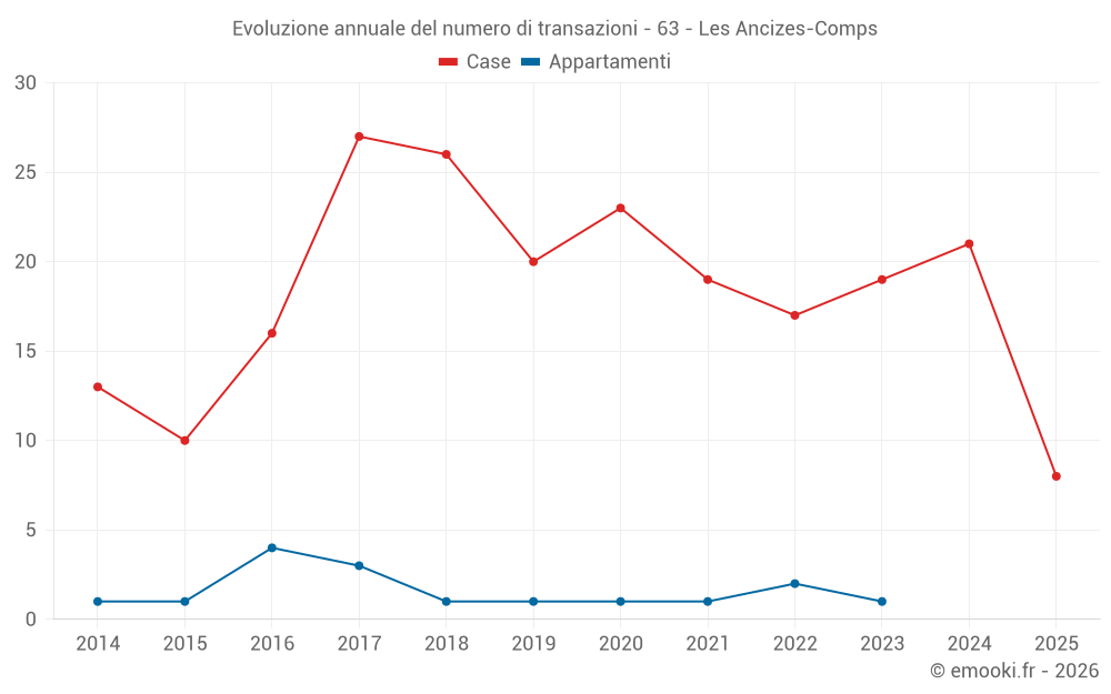 Evoluzione annuale del numero di transazioni - 63 - Les Ancizes-Comps