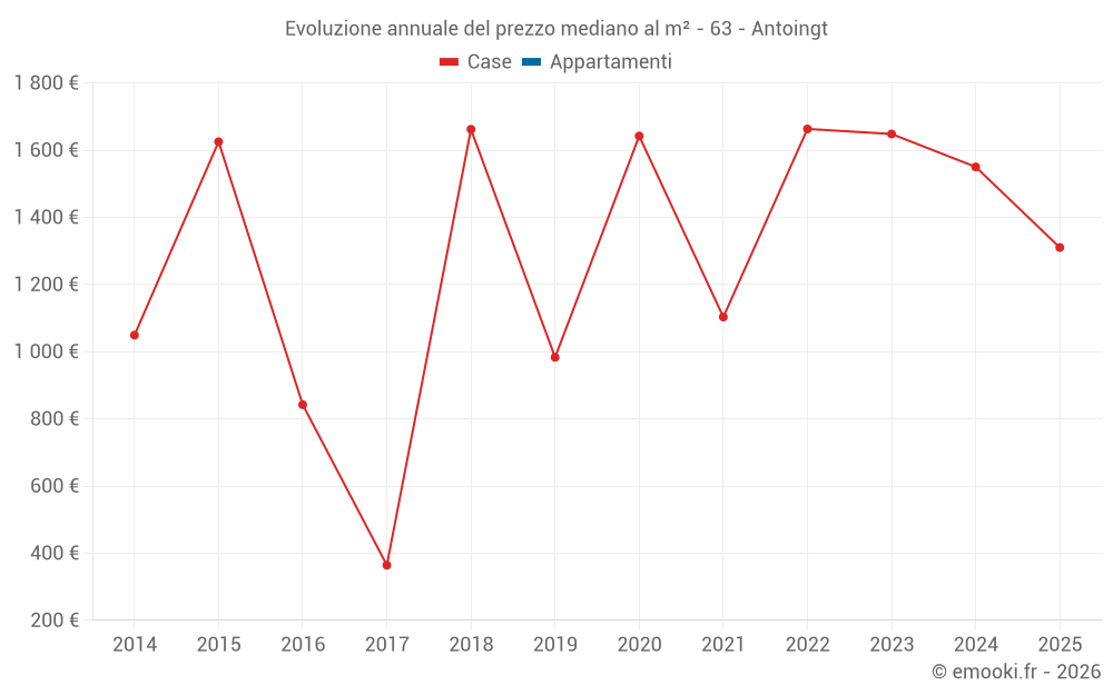 Evoluzione annuale del prezzo mediano al m² - 63 - Antoingt