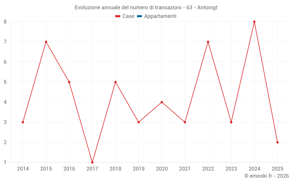 Evoluzione annuale del numero di transazioni - 63 - Antoingt