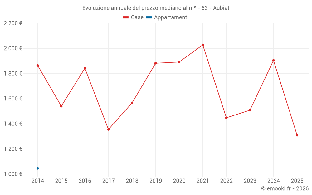 Evoluzione annuale del prezzo mediano al m² - 63 - Aubiat