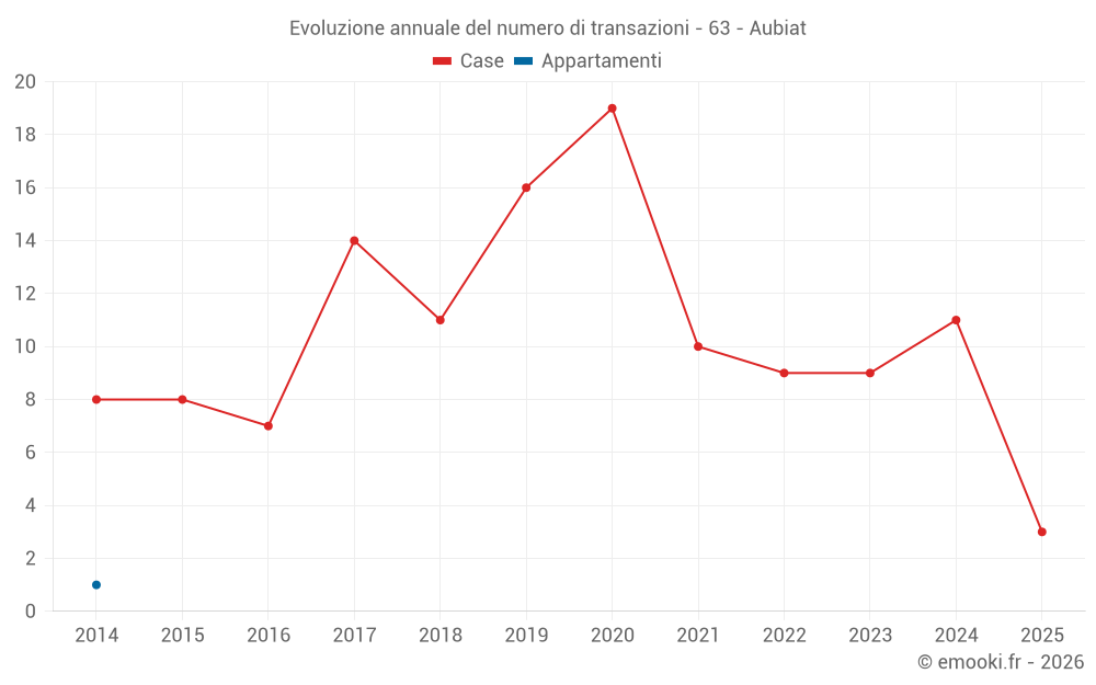 Evoluzione annuale del numero di transazioni - 63 - Aubiat