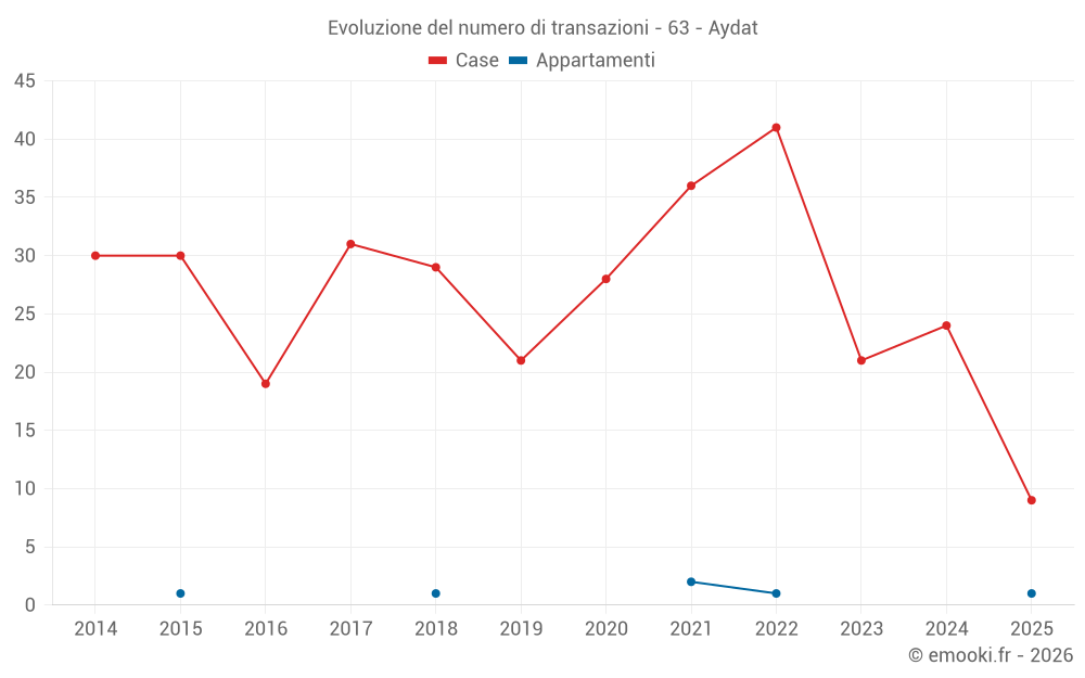 Evoluzione del numero di transazioni - 63 - Aydat