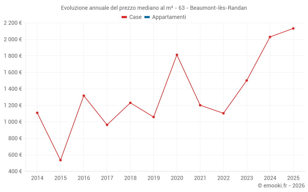 Evoluzione annuale del prezzo mediano al m² - 63 - Beaumont-lès-Randan