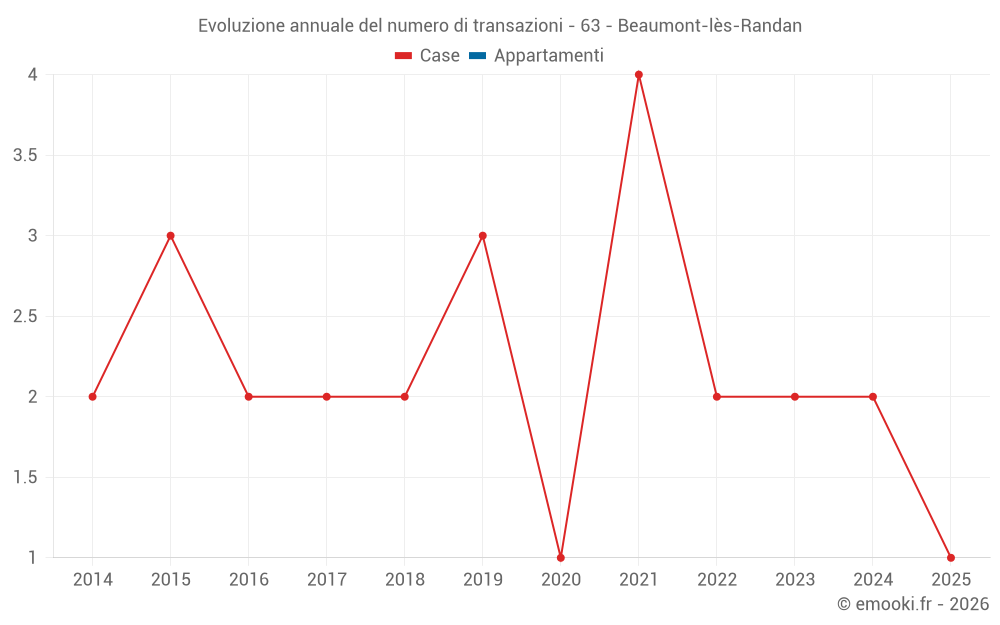 Evoluzione annuale del numero di transazioni - 63 - Beaumont-lès-Randan