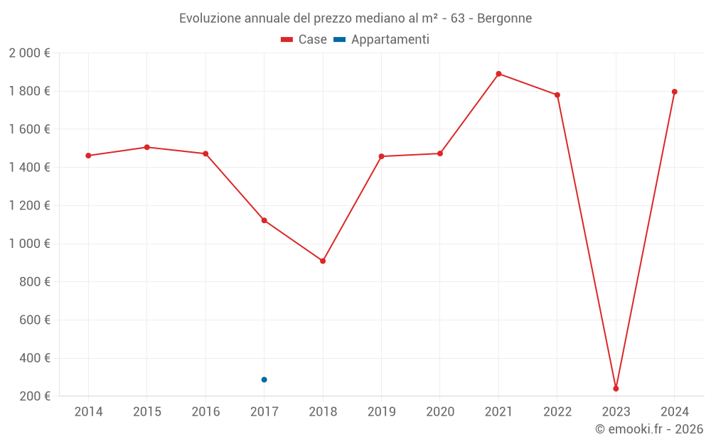 Evoluzione annuale del prezzo mediano al m² - 63 - Bergonne