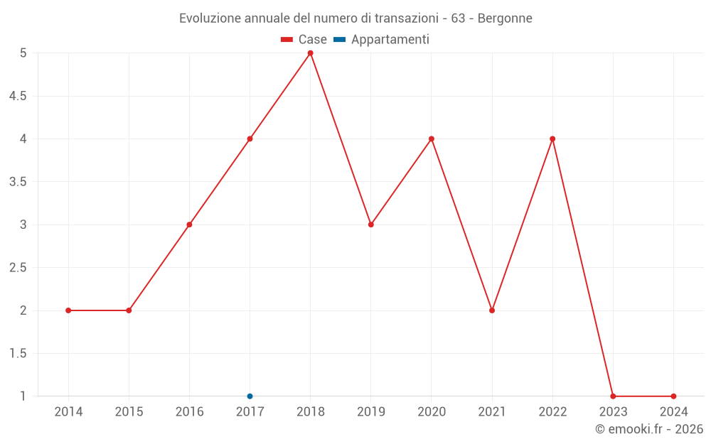 Evoluzione annuale del numero di transazioni - 63 - Bergonne