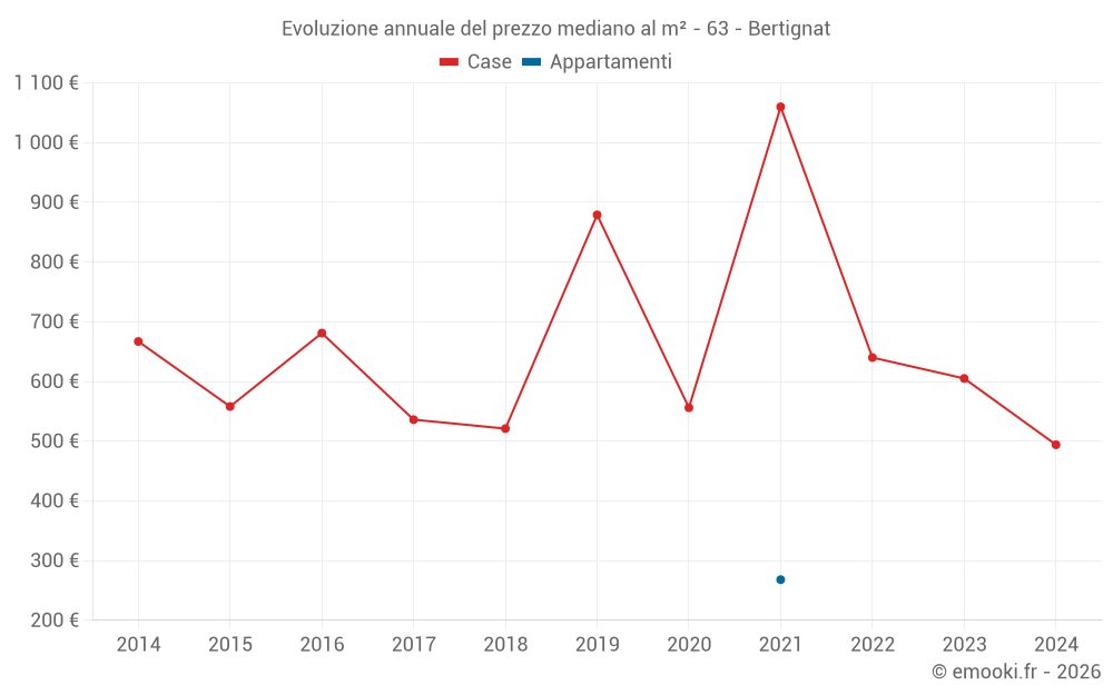 Evoluzione annuale del prezzo mediano al m² - 63 - Bertignat