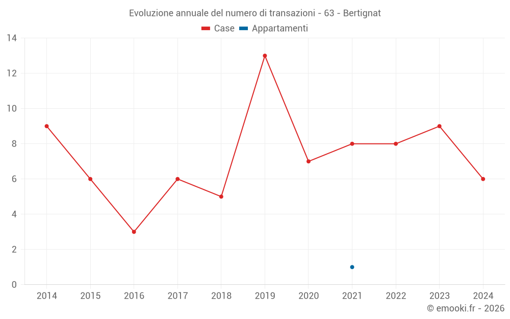 Evoluzione annuale del numero di transazioni - 63 - Bertignat