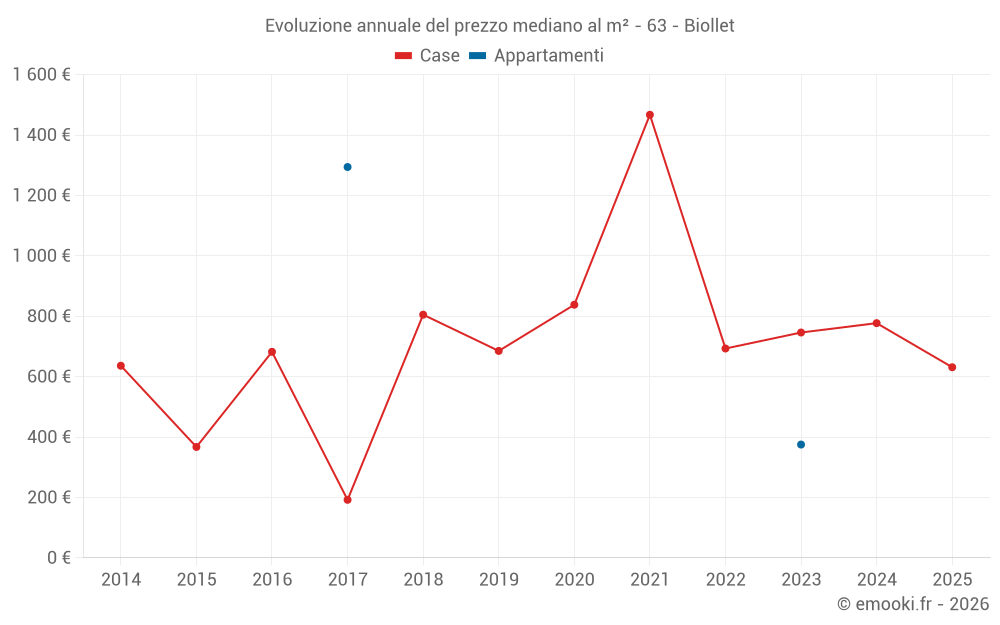 Evoluzione annuale del prezzo mediano al m² - 63 - Biollet