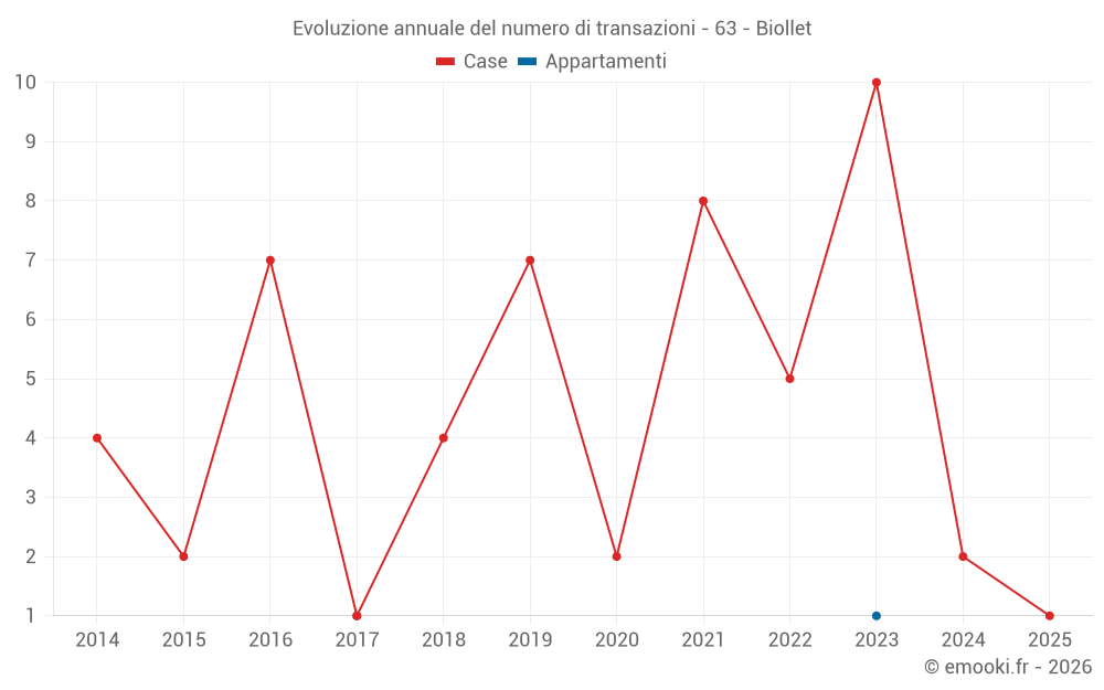 Evoluzione annuale del numero di transazioni - 63 - Biollet