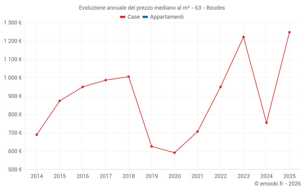 Evoluzione annuale del prezzo mediano al m² - 63 - Boudes