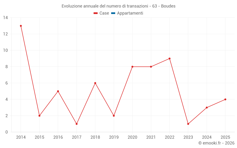 Evoluzione annuale del numero di transazioni - 63 - Boudes