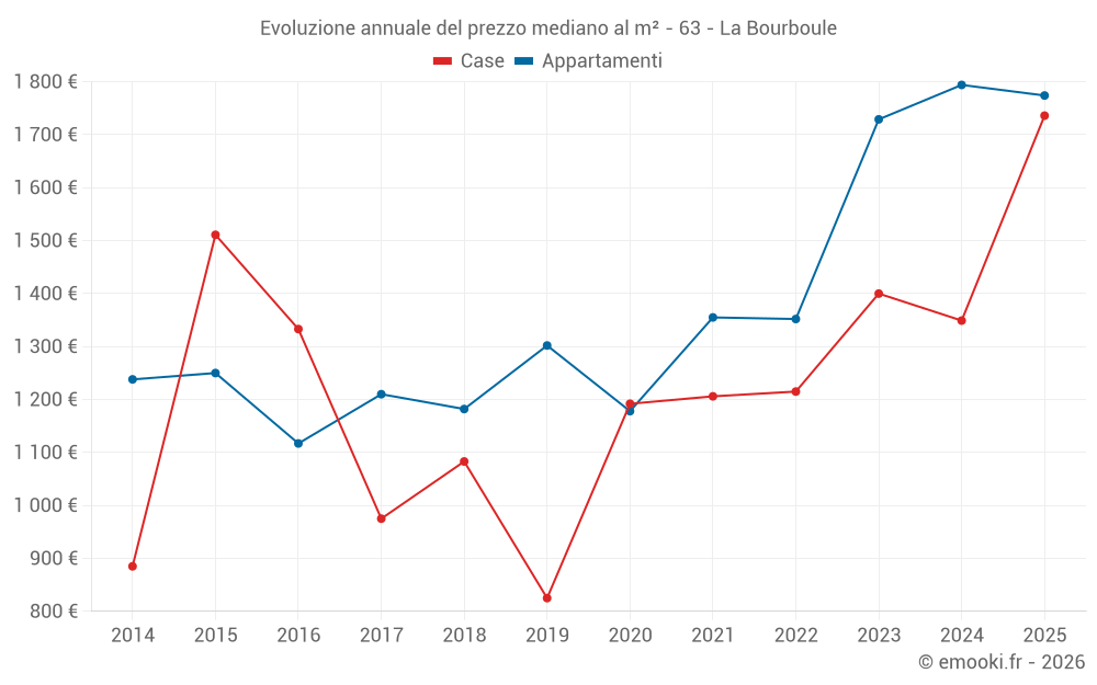 Evoluzione annuale del prezzo mediano al m² - 63 - La Bourboule