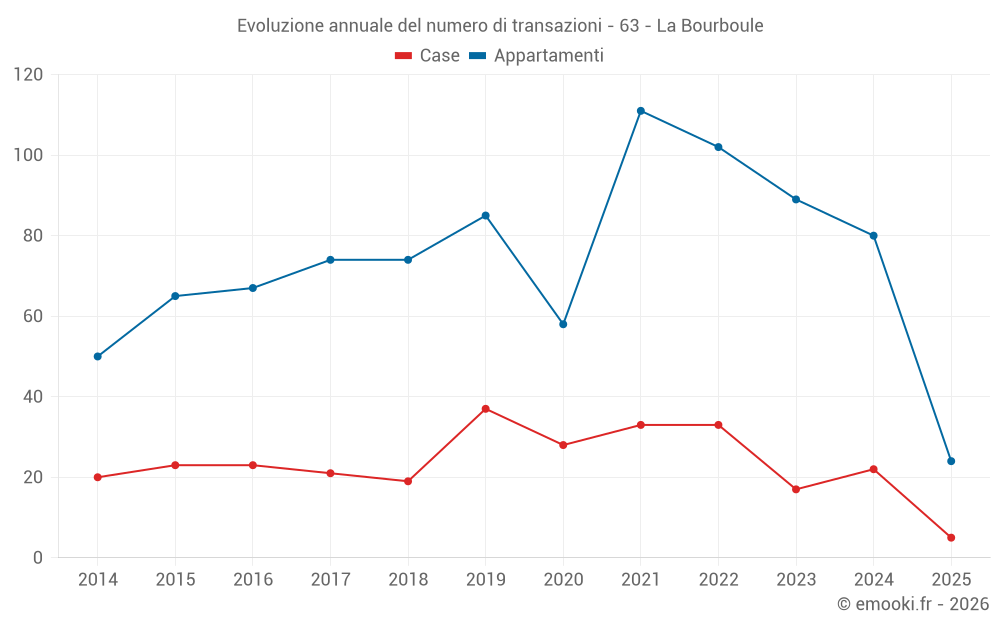 Evoluzione annuale del numero di transazioni - 63 - La Bourboule
