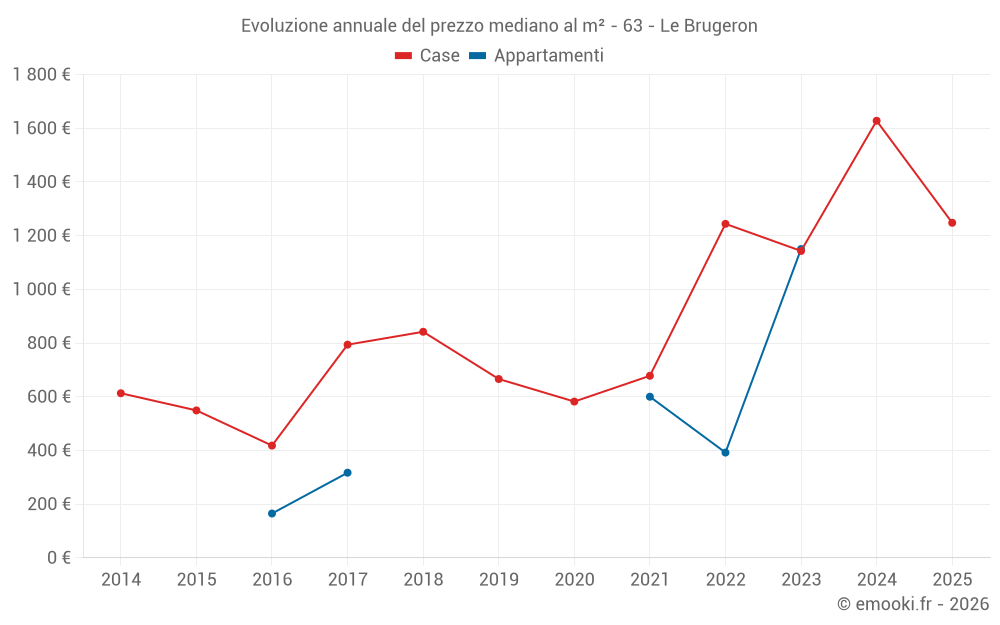 Evoluzione annuale del prezzo mediano al m² - 63 - Le Brugeron