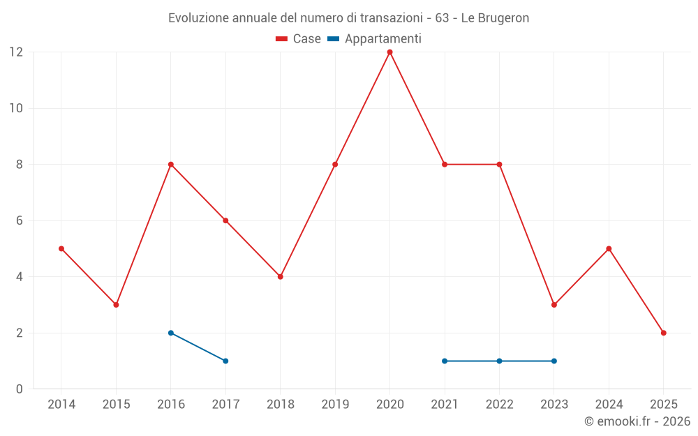 Evoluzione annuale del numero di transazioni - 63 - Le Brugeron