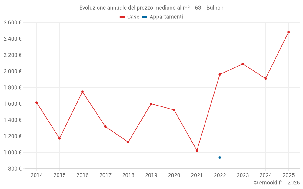 Evoluzione annuale del prezzo mediano al m² - 63 - Bulhon