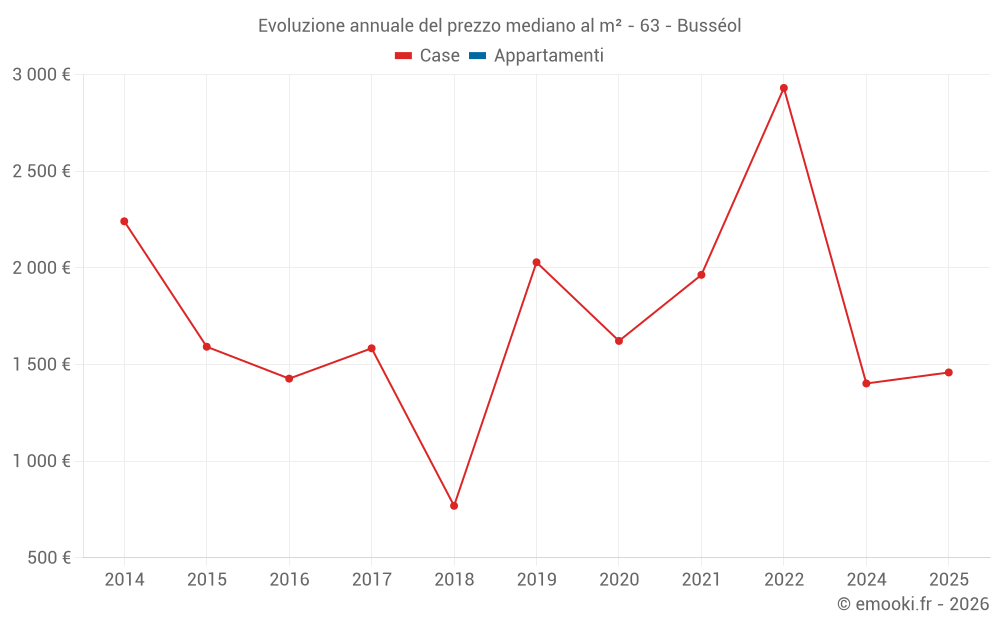 Evoluzione annuale del prezzo mediano al m² - 63 - Busséol