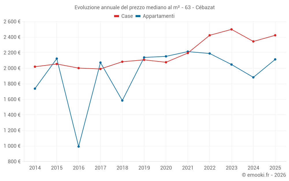 Evoluzione annuale del prezzo mediano al m² - 63 - Cébazat
