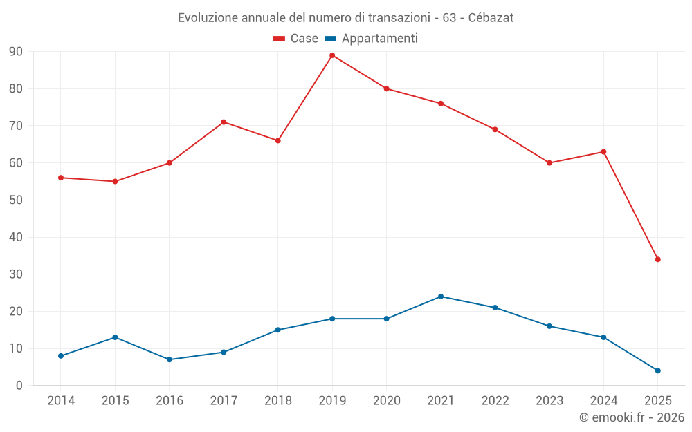 Evoluzione annuale del numero di transazioni - 63 - Cébazat