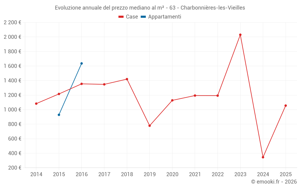 Evoluzione annuale del prezzo mediano al m² - 63 - Charbonnières-les-Vieilles
